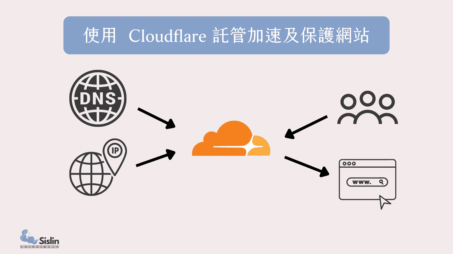 網站架設｜如何購買WordPress主機？Cloudways教學24