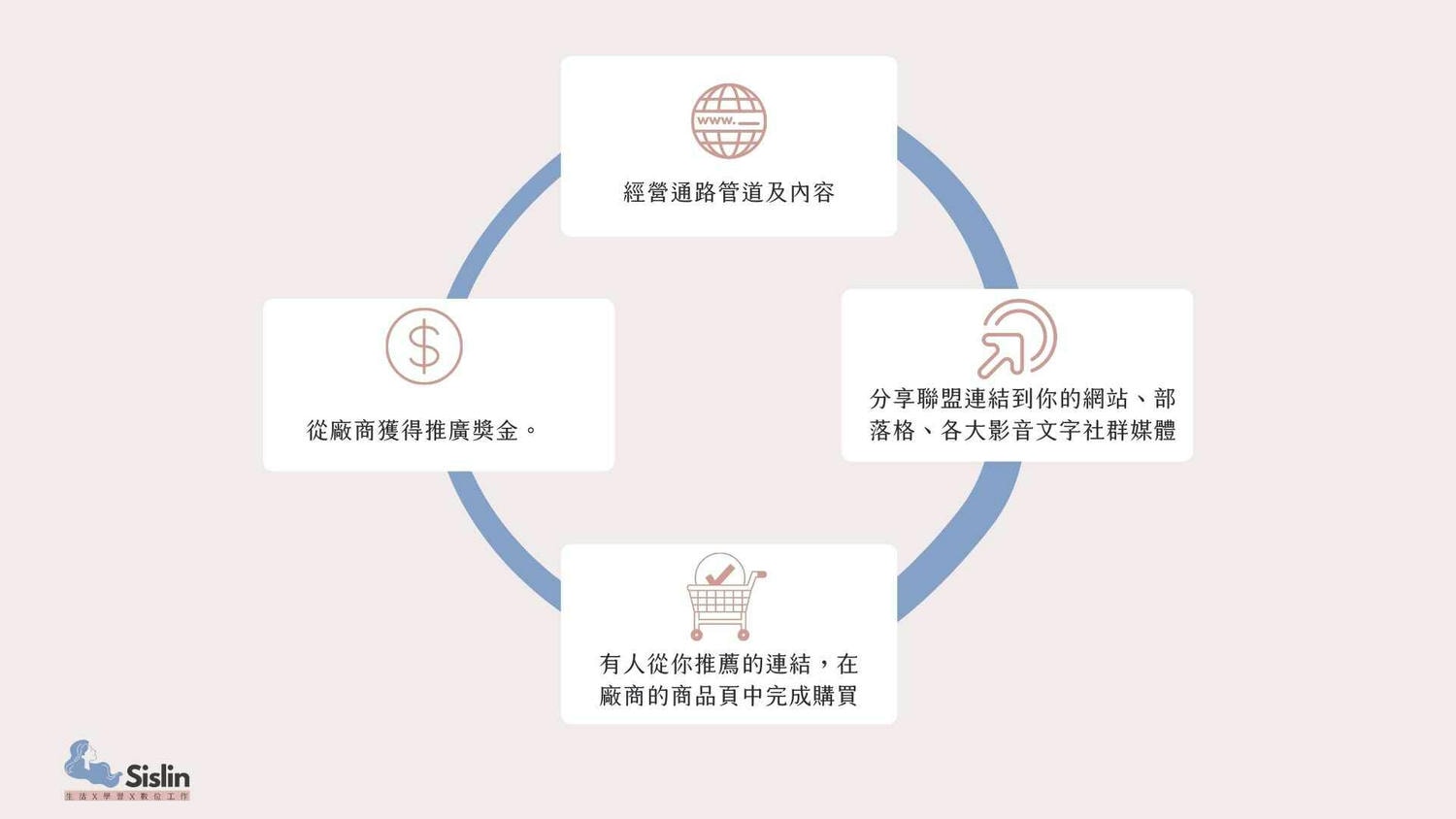 聯盟行銷教學終極指南，7步驟開始增加收入-2