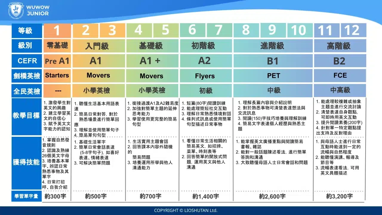 WUWOW JR教材程度分級