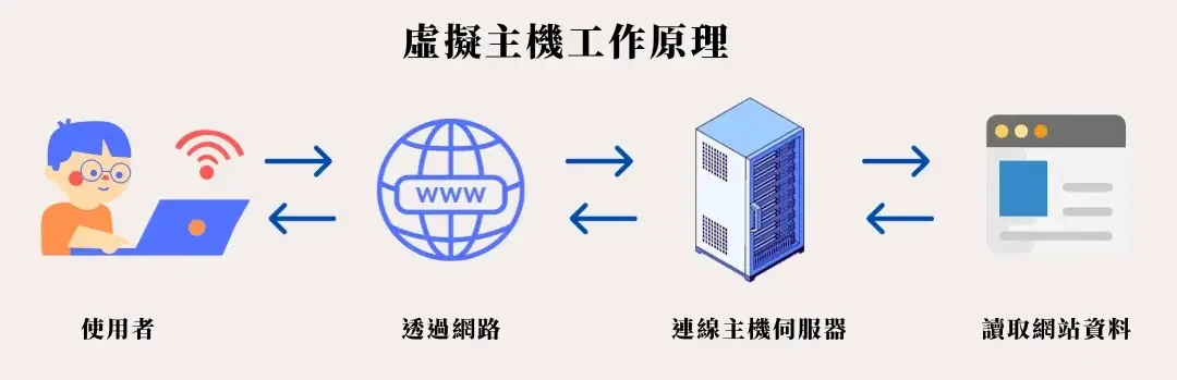 虛擬主機工作原理