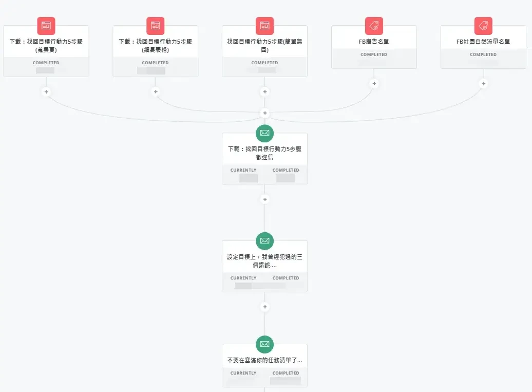 【ConvertKit 教學】經營自媒體必備的自動化電郵行銷工具！新手30分鐘快速上手 (6)