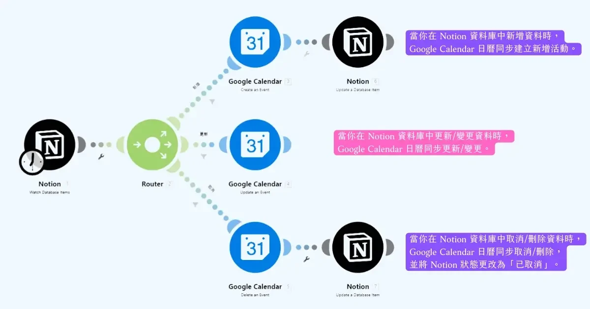 【Make 教學】Notion 同步 Google Calendar 日曆，新增更新刪除行程3 (2) (1)