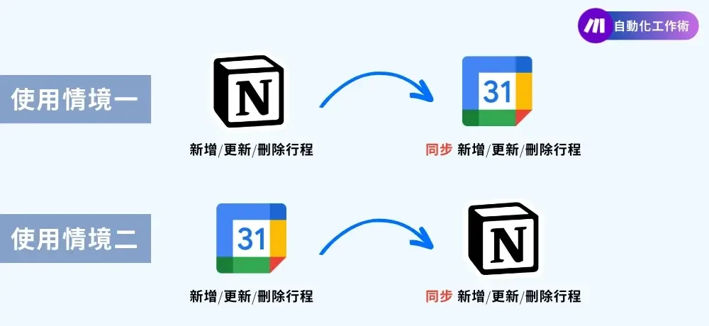 【Make 教學】Notion 同步 Google Calendar 日曆，新增更新刪除行程3 (21)