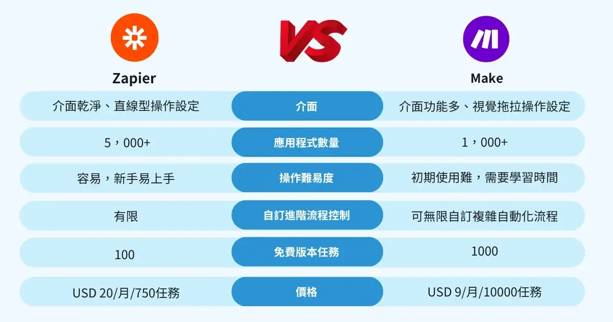 工作流自動化平台，Zapier 及 Make 哪個好？功能實測心得評價1 (1)