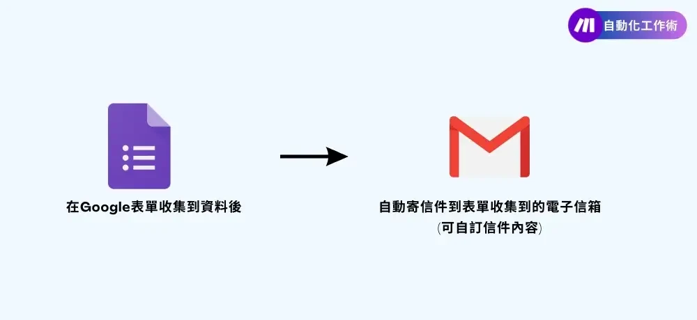 工作流自動化平台，Zapier 及 Make 哪個好？功能實測心得評價1 (3)