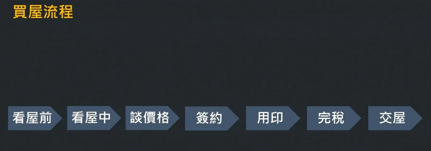 房地產課程推薦｜喬王【買房必知！告別無殼蝸牛的銀行貸財術！】附折扣碼 (2) (1)