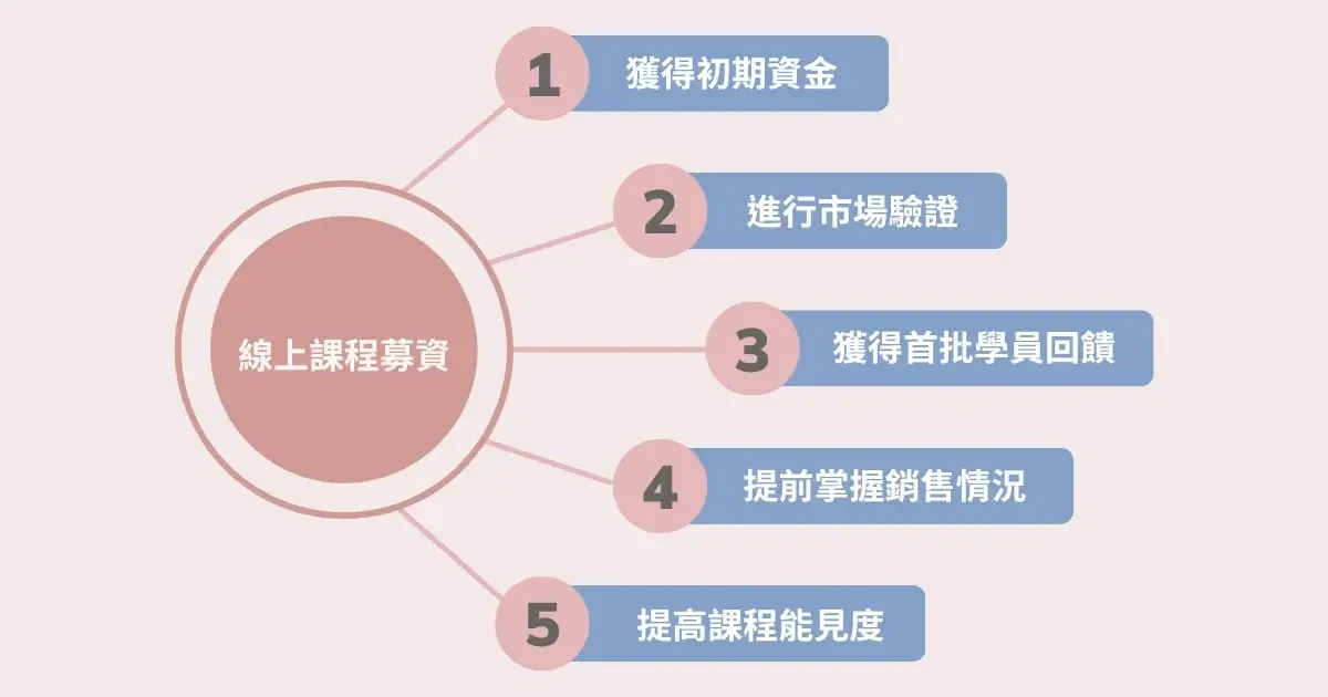 為什麼線上課程要募資？