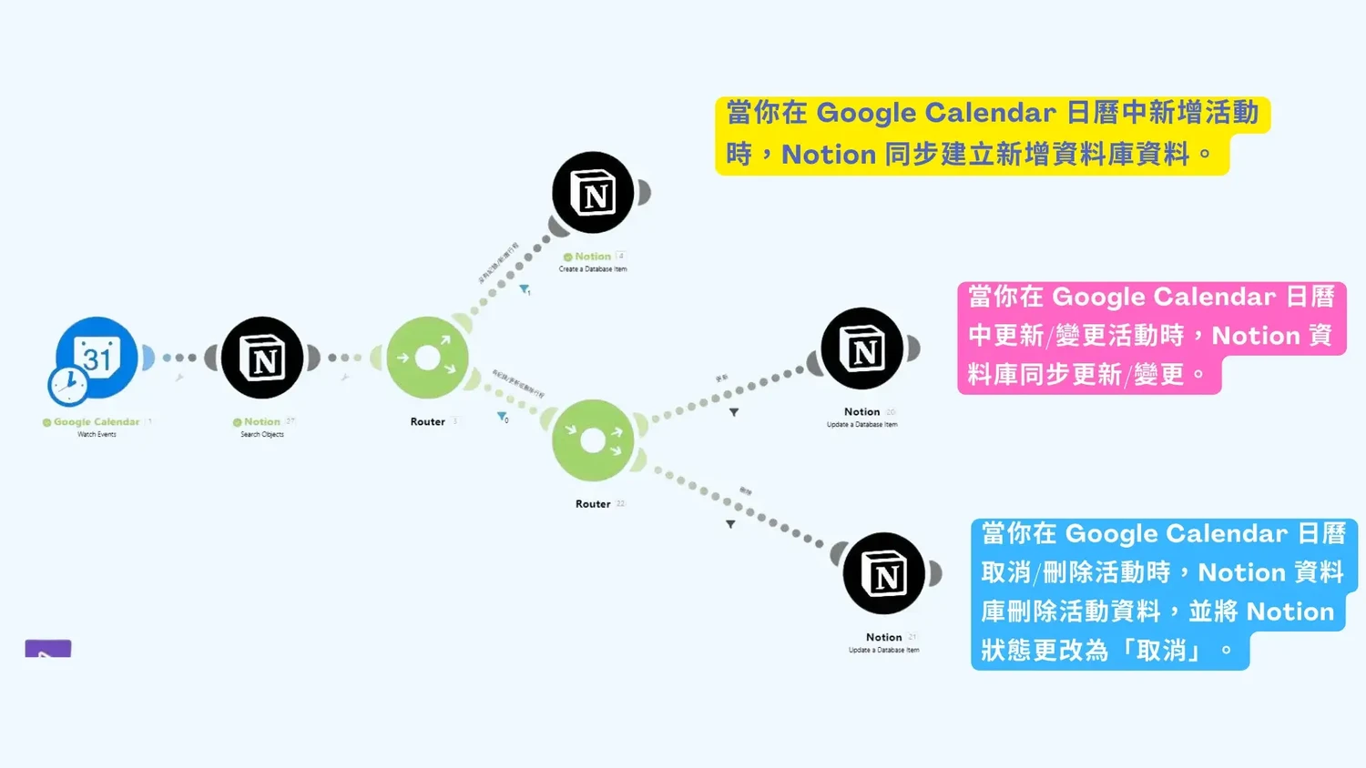 【Make 教學】Google Calendar 日曆同步 Notion，新增更新刪除行程20