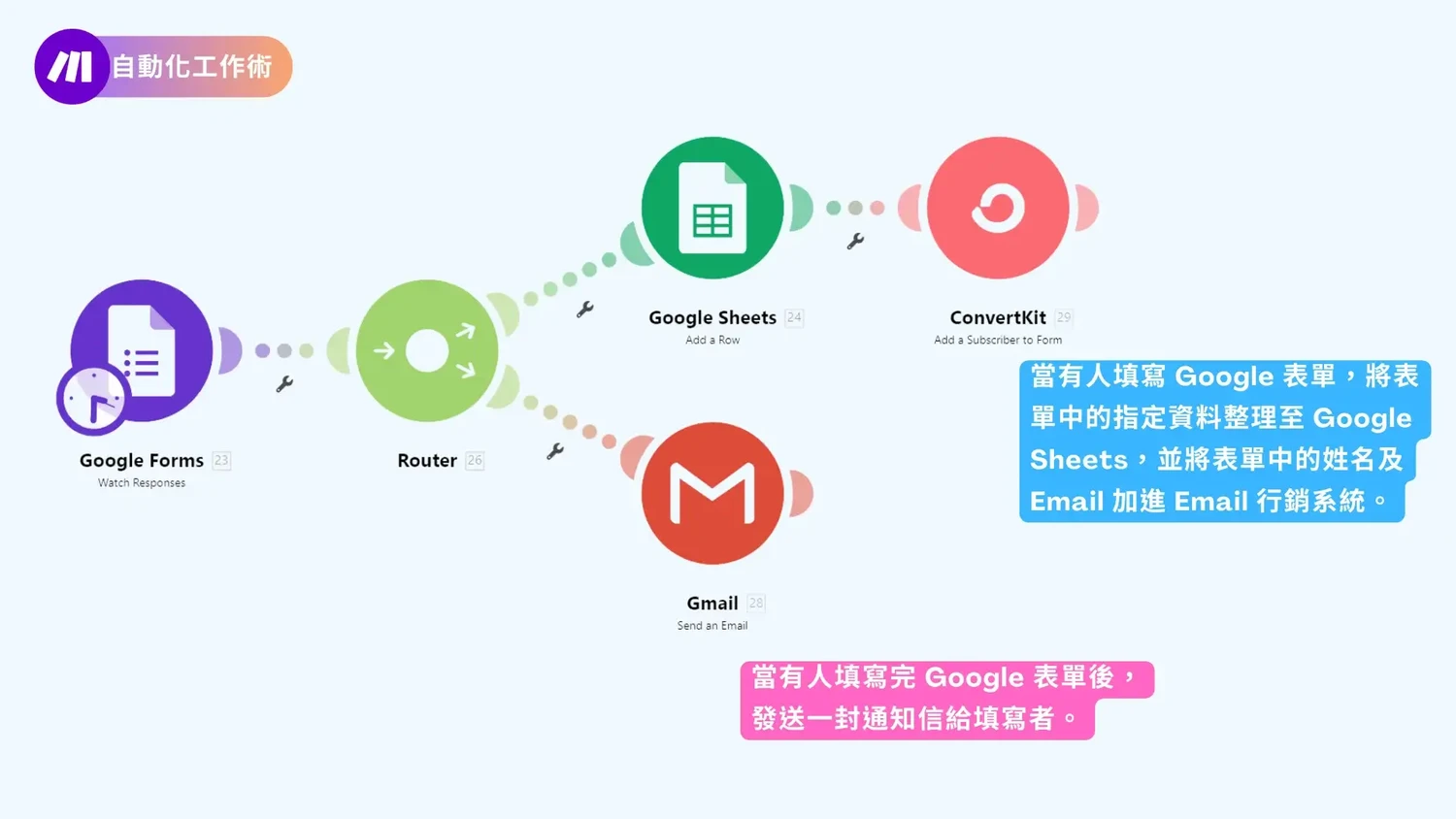 【Make 教學】Google 表單資料自動同步匯入到 Email 行銷系統，告別手動發通知信！
