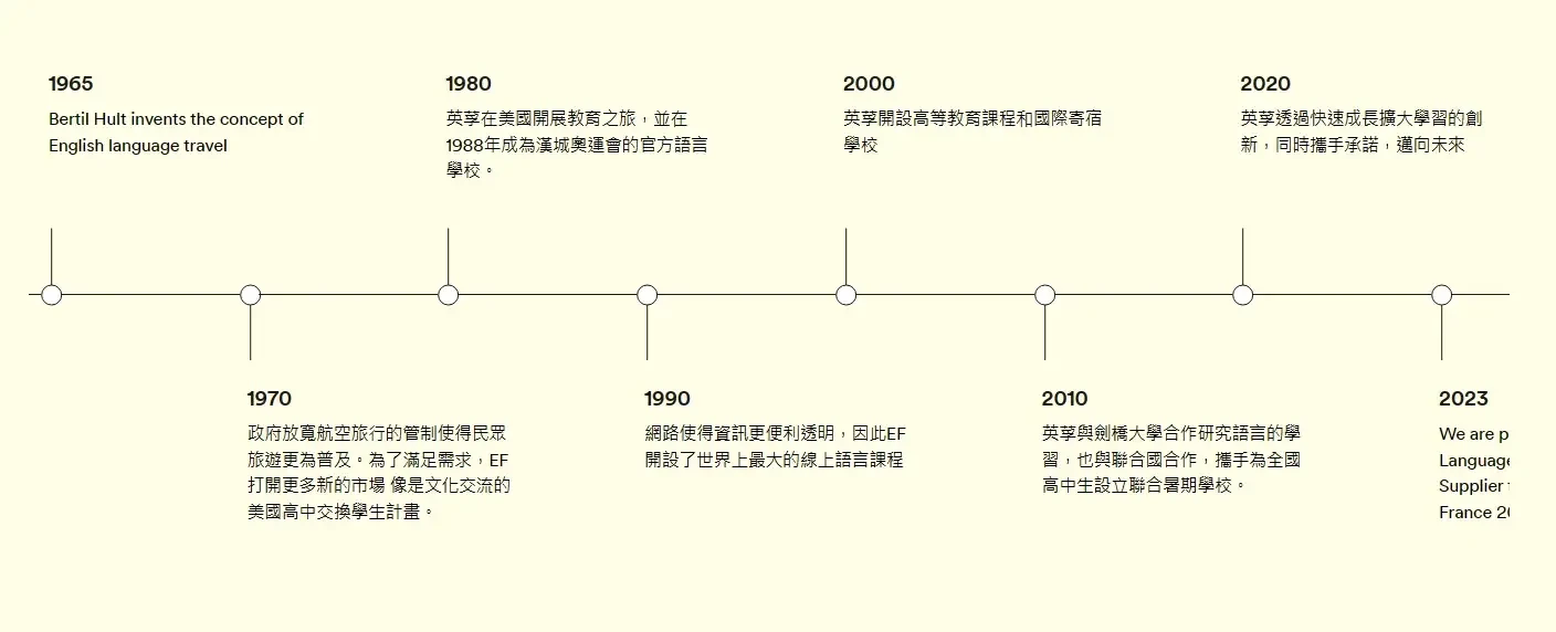 線上英文｜EF English Live評價，費用、師資教材、優缺點一次看 (5)