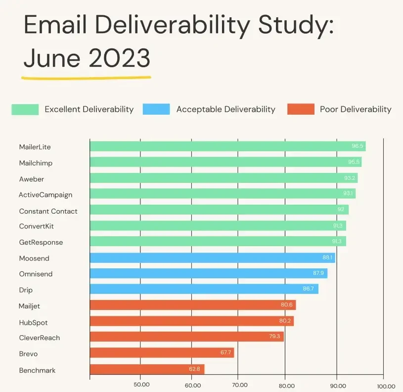 Email行銷工具評價與推薦 -Email 送達率